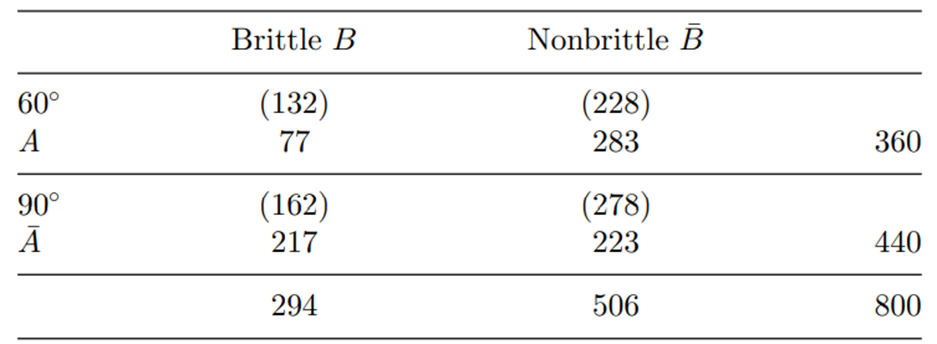 (Nylon bar’s brittleness and heat treatment) In an experiment on bars of nylon, 800 randomly chosen...-1