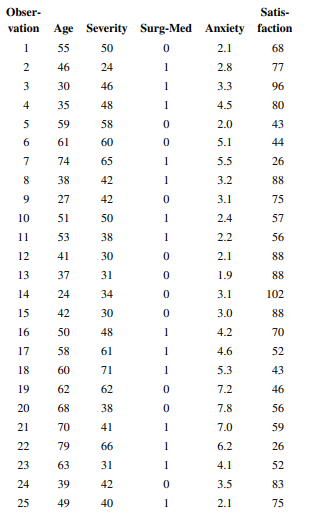 The data from a patient satisfaction survey in a hospital are shown next. The regressor variables...