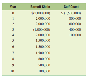 (Calculating the payback period and NPV) Plato Energy is an oil-and-gas exploration and development...