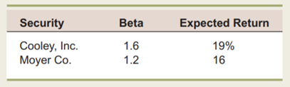 Portfolio Risk and Return In the previous problem, suppose you have $20,000 total. If you put $6,000...