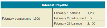 a. What is the amount of the February 28 adjustment? b. What account would most likely have been...