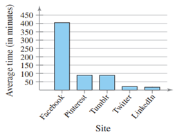 Average Time Spent on 5 Social Networking Sites per Visitor for One Month