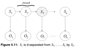 Use the graphoid axioms to prove dsepG(S 1 ,S 2 ,{S 3 ,...,S n }) in the DAG G of Figure 4.11....