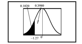 For the shaded area in the figure, find z. (a). (b). (c).-3