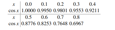 Use divided difference interpolation to obtain values of cos 0.17, cos 0.45 and cos 0.63 from the...