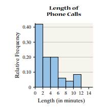 Length of Phone Calls The following relative frequency histogram represents the length of phone...