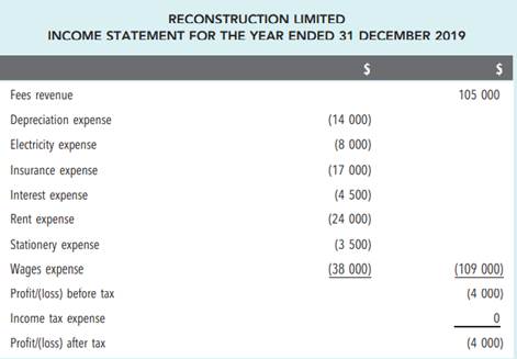 Accounting transactions: reconstruction required The balance sheet and income statement of...-2