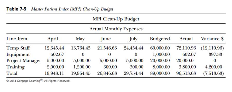 Based on the project description and the budget shown in Table 7-5, what problems do you see?