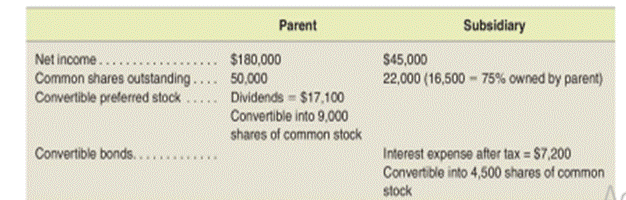 Computing consolidated earnings per share (EPS) Assume the following facts about a parent and its...