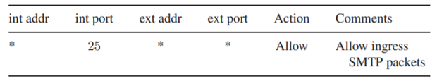 Suppose that an ACL contains the following rules for processing ingress packets: Is this ACL rule...