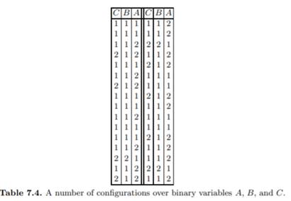 What network structures are equivalent to the network in Figure 7.27? Learn a Chow–Liu tree from the...-2