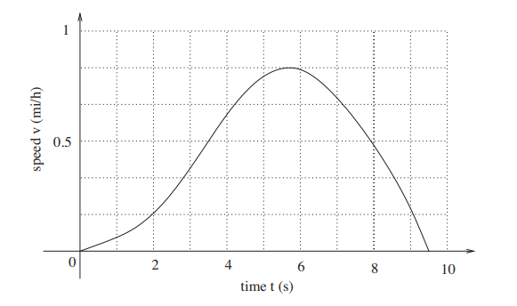 The following table gives the normal high temperature T for a city as a function of time (measured...-2