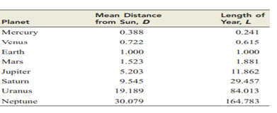 ASTRONOMY The following table gives the length of year L (in earth years) of each planet in the...-2