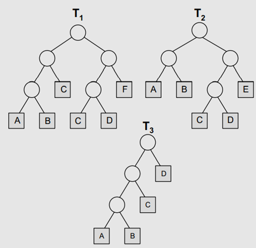 Consider the trees T 1 , T 2 , and T 3 given below and find the Huffman coding for the characters.