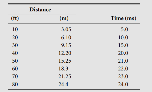 Using the seismograph test data in the table, find the seismic wave velocity in each layer and the...