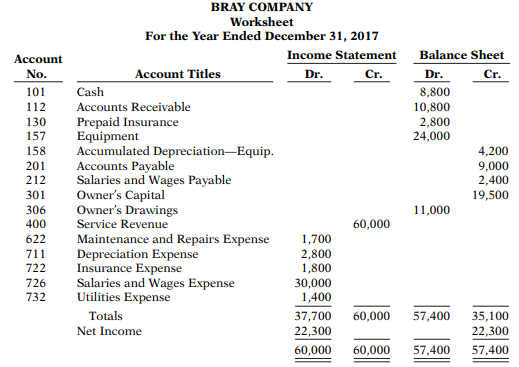 The completed financial statement columns of the worksheet for Bray Company are shown as follows....