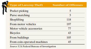 Larceny Theft A police officer randomly selected 595 police records of larceny thefts. The following...