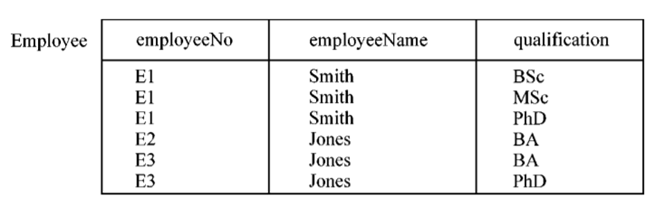 The table below shows the names and qualifications of employees. Each employee has precisely one...