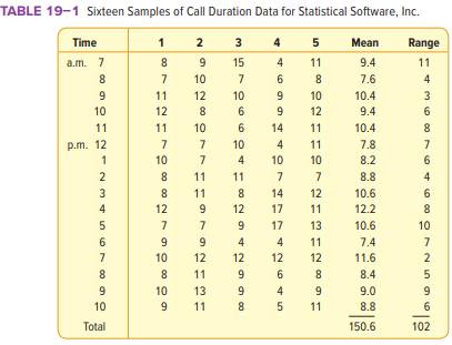 The length of time customers of Statistical Software Inc. waited from the time their call was...