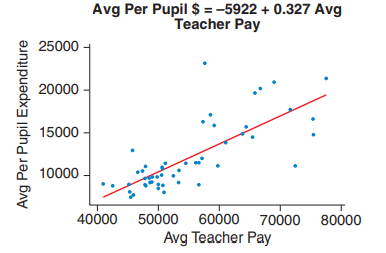 Teacher Pay and Expenditure Per Student (Example 9) The scatterplot shows the average teacher pay...