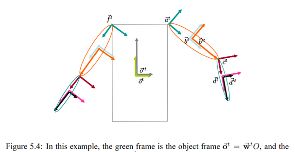 Suppose we have the robot of Figure 5.4. Suppose we want to rotate the shoulder joint with respect...-1