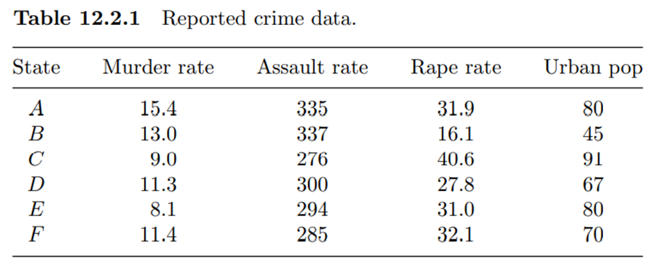 (Crime data) Consider a set of crime data reported1 in six different US states that includes...