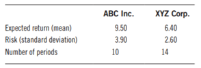 In an example in Chapter 9, we decided that a higher expected return (mean) on a stock might be...