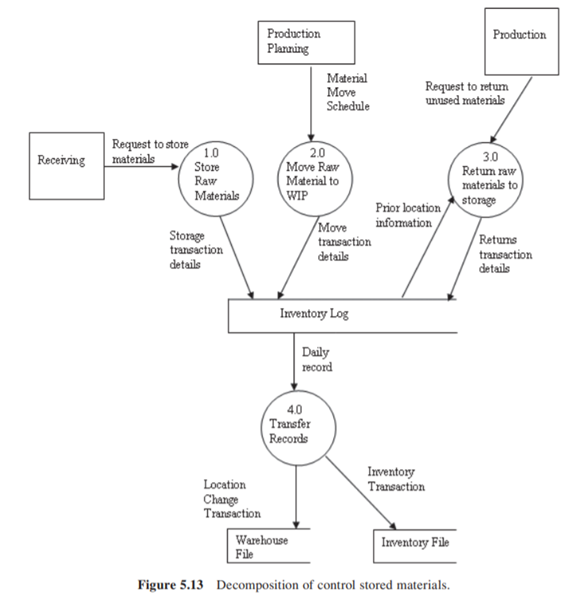 Construct a functional/entity interaction matrix like that of Figure 6.1 for the “Control Stored...-2