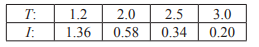 The following are the measurements T made on a curve recorded by oscilograph representing a change...-1