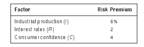 Suppose that the market can be described by the following three sources of systematic risk with...-1