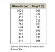 As a biologist, you wish to see if there is a relationship between the heights of tall trees and...