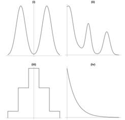 Assume each of the following plots labeled (i)–(iv) shows the general appearance of a probability...