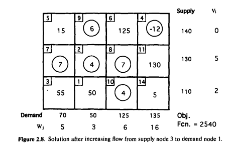 Consider the following network: Find the shortest path trees rooted at each of the nodes. For each...-3