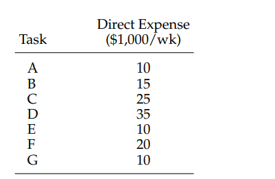 For problem 22, suppose the weekly direct expenses are as follows: Construct charts, as in Figure...