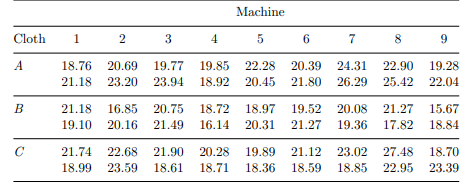 Measurement of “filling time” in minutes for specimens of cloths A, B, and C taken from machines 1,...