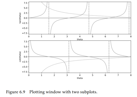 Starting from the code that produced Fig. 6.9, write a program using the mixed-OOP syntax introduced...