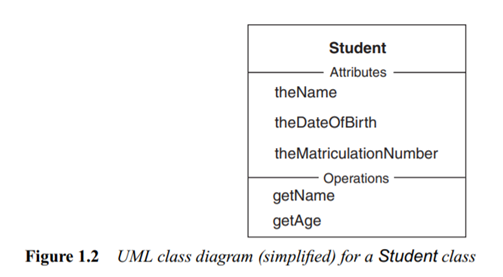 Give a UML class diagram in the manner of figure 1.2 for the class Person with theName and...