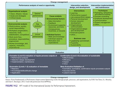 Examine the HPT model presented in Figure 14.2, and answer the following questions: a. What seems to...