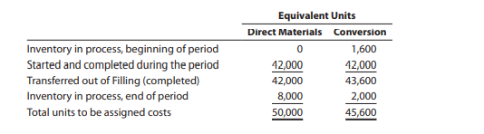 The costs per equivalent unit of direct materials and conversion in the Filling Department of Eve...