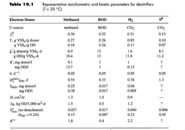 Consider a fluidized-bed denitrification reactor that has an empty-bed detention time of 10 min. The...