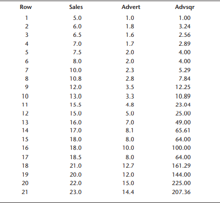 Sales response to advertising usually follows a curve reflecting the diminishing returns to...-3