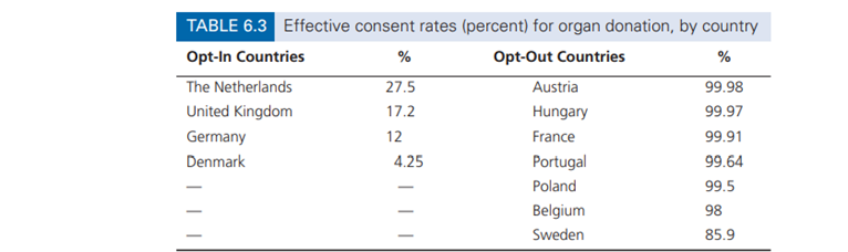 Countries typically use an opt-in or opt-out approach to organ donation. Opt-in countries give...