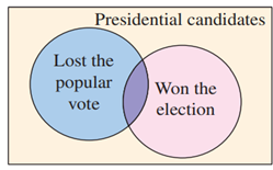 determine whether the events shown in the Venn diagram are mutually exclusive. Explain your...