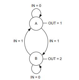 A simple Moore state machine that consists of two states is given below. After constructing the...