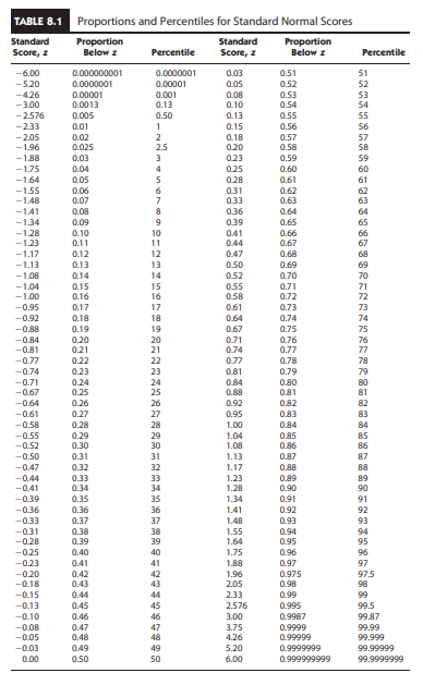 Use Table 8.1 to verify that the Empirical Rule is true. You may need to round off the values...