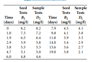 A seeded BOD analysis was conducted on highstrength, food-processing wastewater. Twenty-milliliter...