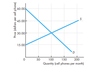 The figure illustrates the competitive market for cell phones. a. What are the equilibrium price and...