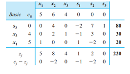 Consider the following linear programming problem. The optimal simplex tableau is a. Compute the...-2