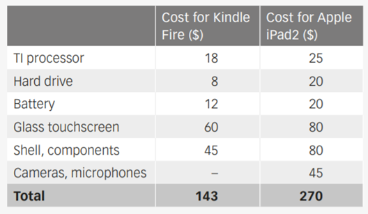 CASE STUDY Kindle Fire: $199 looks like a bargain BY DAG BENNETT In December 2011, Amazon introduced...