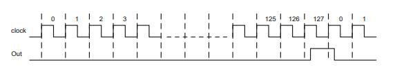 The waveforms shown below are generated by two different timers. (a) A rate generating timer...-1